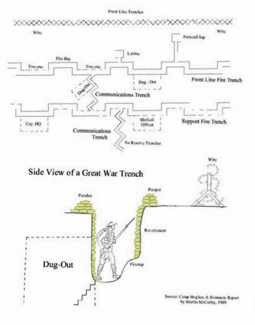 A diagram of the WWI trench system